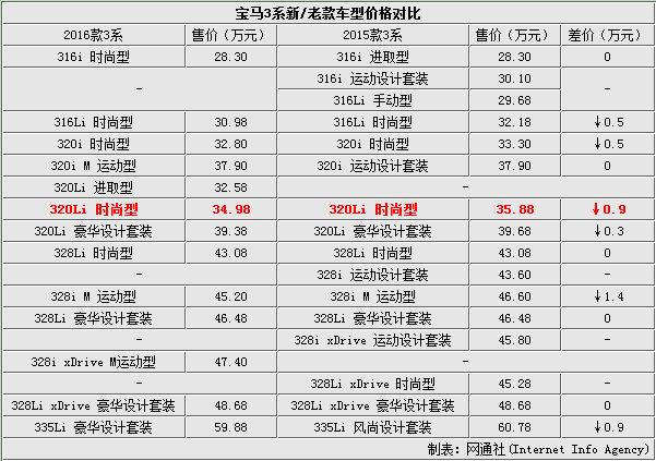 降9千/增配11项 宝马320li时尚-新老对比