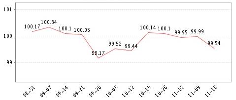 �ܼ۸�ָ������