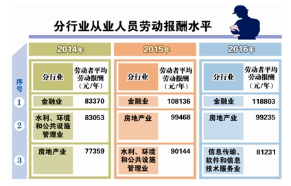 2016�����Ͷ��г���н�����������ҵƽ����н��11��