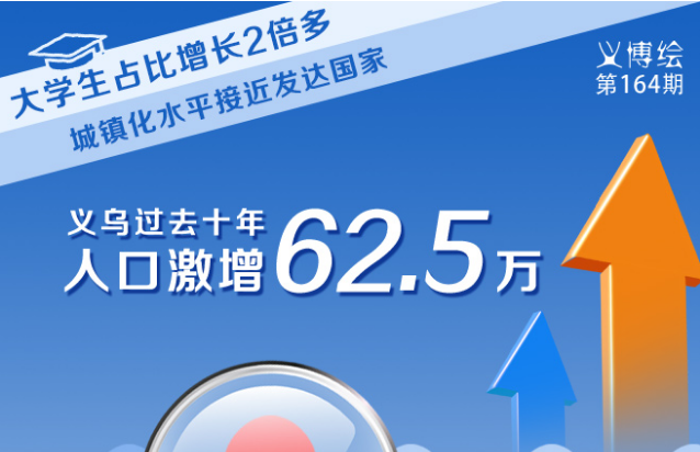 义博绘｜义乌过去十年人口激增62.5万