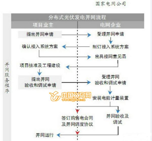 国家电网公司发布的分布式光伏发电并网流程图