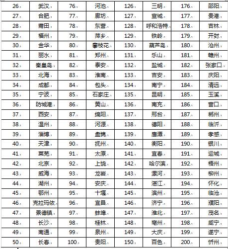 社科院評中國宜居城市:浙江11市全部入百強排第一